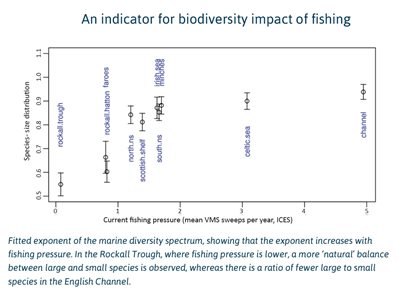 Chart showing biodiversity impact